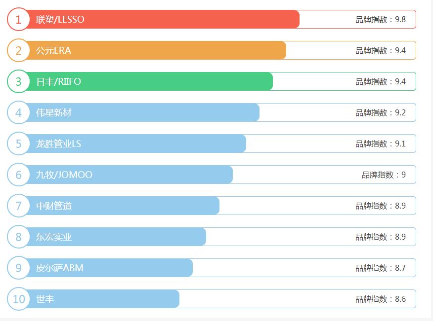 ppr管品牌排行榜前十名有哪些？為何只能參考！這才是真相