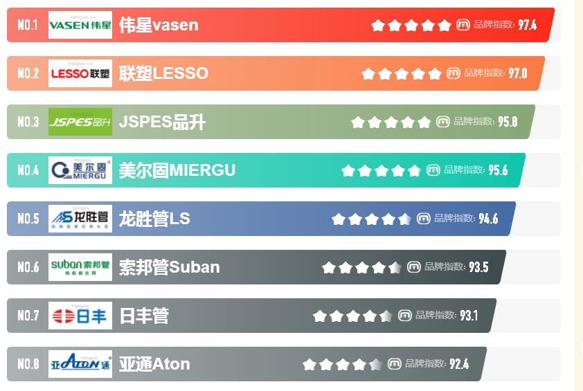 十大家裝水管都是哪些牌子？怎么選擇性價比高的品牌？