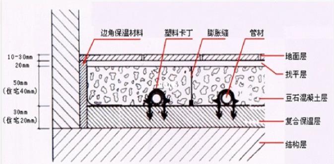 地暖伸縮條怎么安裝？安裝時的5個注意事項說明！